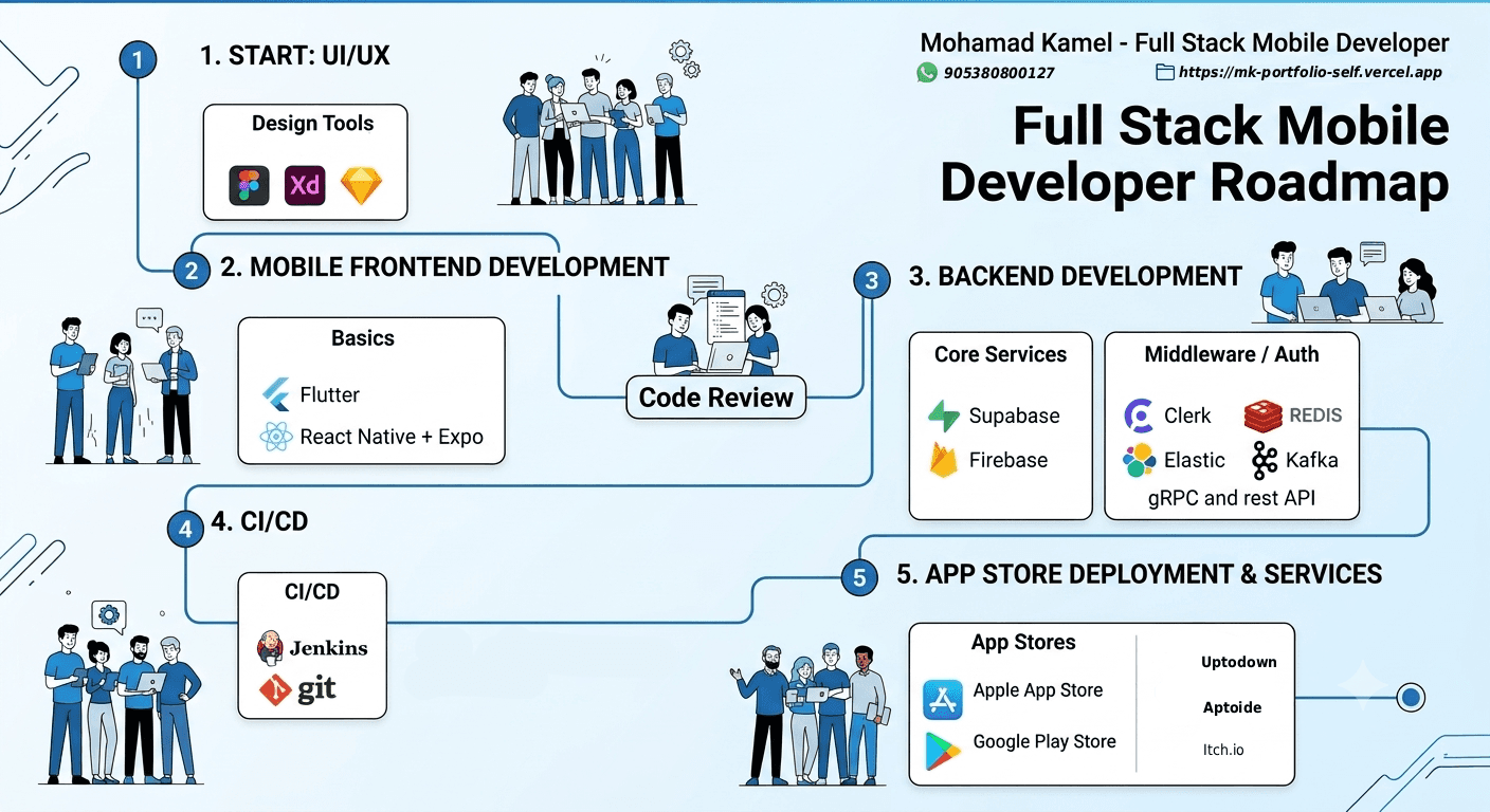 دورة Full Stack Mobile Developer