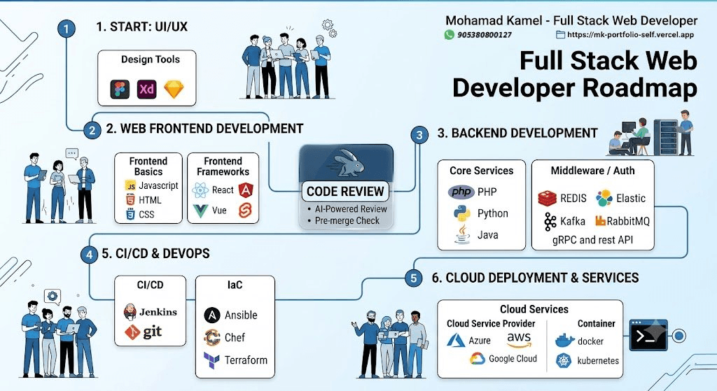 دورة Full Stack Web Developer